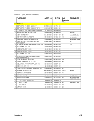 Page 213Spare PartsC-3Table C1    Spare parts list (continued)
PART NAMEACER P/NTI P/NRef.
Exploded
ViewCOMMENTS>1IC CPU INTEL P54CSLM 120M 3.1V01.IP54S.C0M9811798-00012IC CPU INTEL P54CSLM 150M 2.9V SPGA01.IP54S.F0B9815594-00013IC CPU INTEL P55C (MMX) 150M 2.45V SPGA01.ip55c.f009815595-00014MAIN BOARD 0MB W/O CPU 370P55.48401.0019811800-0001w/o CPU5AUDIO BOARD 370P6M.48417.0019811801-000131audio bd & cable6HDD TRANSFER BOARD 370P55.48403.0019811802-000143w/ connector7KEYBOARD TRANSFER BOARD...