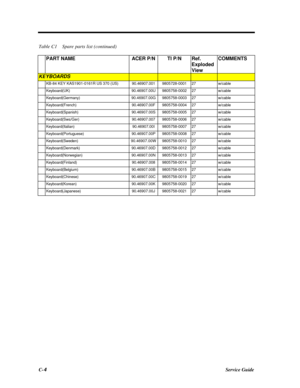 Page 214C-4Service GuideTable C1    Spare parts list (continued)
PART NAMEACER P/NTI P/NRef.
Exploded
ViewCOMMENTSKEYBOARDSKB-84 KEY KAS1901-0161R US 370...