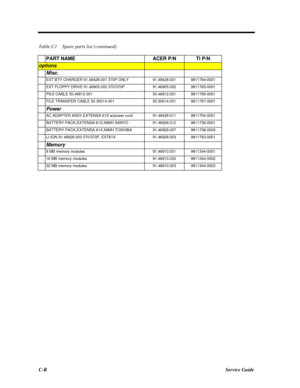 Page 216C-6Service GuideTable C1    Spare parts list (continued)
PART NAMEACER P/NTI P/NoptionsMisc.EXT BTY CHARGER 91.48428.001 370P ONLY91.48428.0019811764-0001EXT FLOPPY DRIVE 91.46905.002 370/370P91.46905.0029811765-0001PS/2 CABLE 50.46812.00150.46812.0019811766-0001FILE TRANSFER CABLE 50.30014.00150.30014.0019811767-0001PowerAC ADAPTER ASSY,EXTENSA 61X w/power cord91.48428.0119811754-0001BATTERY PACK,EXTENSA 61X,NIMH SANYO91.46928.0129811738-0001BATTERY PACK,EXTENSA 61X,NIMH...