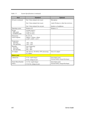 Page 241-6Service GuideTable 1-3System Specifications (continued)ItemStandardOptionalI/O ports (continued)One 3.5mm minijack mic-in port
One 3.5mm minijack line-in port
One 3.5mm minijack line-out portMicrophone
Audio CD player or other line-in devices
Speakers or headphonesOperating systemWindows 95Windows 3.1Weight
  FDD model
  CD-ROM model(includes battery)
2.6 kg. (5.7 lbs.)
2.8 kg. (6.2 lbs.)Dimensions
(main footprint)W x D x H
306mm x 228mm x 46mm
(12.05” x 8.98” x 1.81”)Temperature
   Operating...