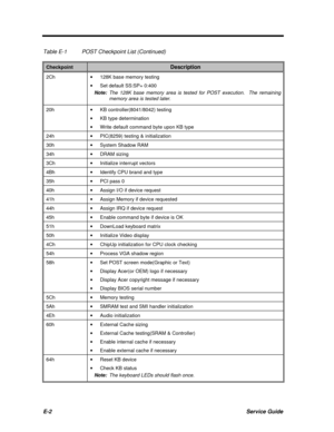 Page 244E-2Service GuideTable E-1POST Checkpoint List (Continued)CheckpointDescription2Ch· 128K base memory testing
· Set default SS:SP= 0:400
Note:The 128K base memory area is tested for POST execution.  The remaining
memory area is tested later.20h· KB controller(8041/8042) testing
· KB type determination
· Write default command byte upon KB type24h· PIC(8259) testing & initialization30h· System Shadow RAM34h· DRAM sizing3Ch· Initialize interrupt vectors4Bh· Identify CPU brand and type35h· PCI pass 040h·...