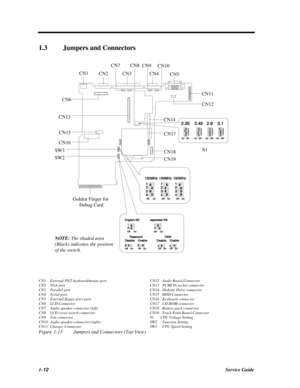 Page 301-12Service Guide1.3Jumpers and Connectors
 CN1
CN6CN2CN7
CN3CN8
CN9
CN4CN10
CN5
CN11
CN12
CN14
CN17
CN18
CN19 SW2 SW3CN13
CN15
CN16S1
CN1 External PS/2 keyboard/mouse portCN12Audio Board Connector
CN2 VGA portCN13PCMCIA socket connector
CN3 Parallel portCN14Diskette Drive connector
CN4 Serial portCN15HDD Connector
CN5 External floppy drive portCN16Keyboard connector
CN6 LCD ConnectorCN17CD-ROM connector
CN7 Audio speaker connector (left)CN18Battery pack connector
CN8 LCD cover switch connectorCN19Track...