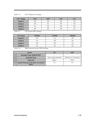 Page 31System Introduction1-13Table 1-4CPU Voltage (S1) SettingsCPU Voltage2.35V2.45V2.9V3.1VSwitch 1OffOffOffOffSwitch 2OffOnOffOffSwitch 3OnOffOffOffSwitch 4OffOffOffOnTable 1-5CPU Speed (SW3) SettingsCPU Speed120MHz133MHz150MHzSwitch 1OffOnOffSwitch 2OnOffOnSwitch 3OffOffOnSwitch 4OnOnOnTable 1-6Multi-Function Switch (SW2) SettingsSwitchONOFF1Keyboard Type (Default OFF)--2Keyboard Type88-key (Japan keyboard)84/85-key (U.S. keyboard)3PasswordBypassCheck4Generic boot-up screen show on screen inPOSTNoYes 