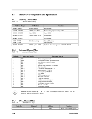 Page 321-14Service Guide1.4Hardware Configuration and Specification
1.4.1Memory Address Map
Table 1-7Memory Address MapAddress RangeDefinitionFunction000000 - 09FFFF640 KB memoryBase memory0A0000 - 0BFFFF128 KB video RAMReserved for graphics display buffer0C0000 - 0CBFFFVideo BIOSVideo BIOS0E0000 - 0EFFFF
0F0000 - 0FFFFF128 KB system BIOSSystem BIOS
System BIOS10000 - 7FFFF
80000 - 27FFFExtended memoryOnboard Memory
SIMM memoryFE0000 - FFFFFF256 KB system ROMDuplicate of code assignment at...