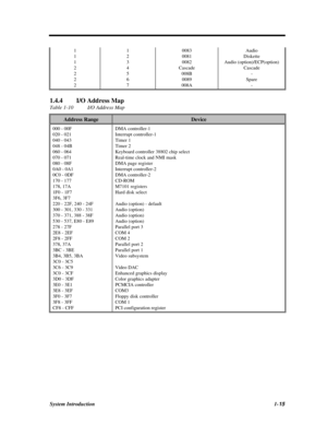 Page 33System Introduction1-151
1
1
2
2
2
21
2
3
4
5
6
70083
0081
0082
Cascade
008B
0089
008AAudio
Diskette
Audio (option)/ECP(option)
Cascade
-
Spare
-1.4.4I/O Address Map
Table 1-10I/O Address MapAddress RangeDevice000 - 00F
020 - 021
040 - 043
048 - 04B
060 - 064
070 - 071
080 - 08F
0A0 - 0A1
0C0 - 0DF
170 - 177
178, 17A
1F0 - 1F7
3F6, 3F7
220 - 22F, 240 - 24F
300 - 301, 330 - 331
370 - 371, 388 - 38F
530 - 537, E80 - E89
278 - 27F
2E8 - 2EF
2F8 - 2FF
378, 37A
3BC - 3BE
3B4, 3B5, 3BA
3C0 - 3C5
3C6 - 3C9
3C0...