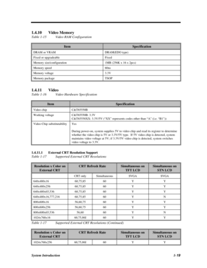 Page 37System Introduction1-191.4.10Video Memory
Table 1-15Video RAM ConfigurationItemSpecificationDRAM or VRAMDRAM(EDO type)Fixed or upgradeableFixedMemory size/configuration1MB (256K x 16 x 2pcs)Memory speed60nsMemory voltage3.3VMemory packageTSOP1.4.11Video
Table 1-16Video Hardware SpecificationItemSpecificationVideo chipC&T65550BWorking voltageC&T65550B: 3.3V
C&T65550XX: 3.3V/5V (“XX” represents codes other than “A” (i.e. “B1”))Video Chip substitutabilityYes
During power-on, system supplies 5V to video chip...