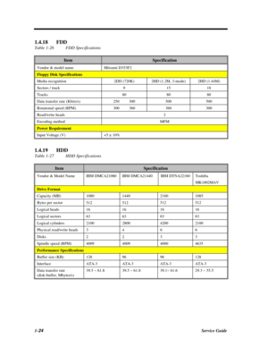 Page 421-24Service Guide1.4.18FDD
Table 1-26FDD SpecificationsItemSpecificationVendor & model nameMitsumi D353F2Floppy Disk SpecificationsMedia recognition2DD (720K)2HD (1.2M, 3-mode)2HD (1.44M)Sectors / track91518Tracks808080Data transfer rate (Kbits/s)250300500500Rotational speed (RPM)300360360300Read/write heads2Encoding methodMFMPower RequirementInput Voltage (V)+5 ± 10%1.4.19HDD
Table 1-27HDD SpecificationsItemSpecificationVendor & Model NameIBM DMCA21080IBM DMCA21440IBM DTNA22160Toshiba
MK1002MAVDrive...