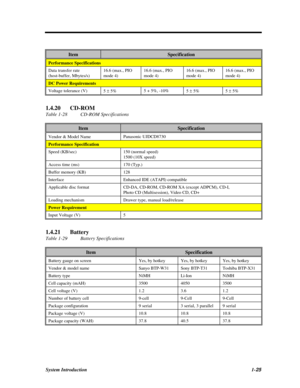 Page 43System Introduction1-25ItemSpecificationPerformance SpecificationsData transfer rate
(host-buffer, Mbytes/s)16.6 (max., PIO
mode 4)16.6 (max., PIO
mode 4)16.6 (max., PIO
mode 4)16.6 (max., PIO
mode 4)DC Power RequirementsVoltage tolerance (V)
5 ± 5%5 + 5%, -10%
5 ± 5%5 ± 5%1.4.20CD-ROM
Table 1-28CD-ROM SpecificationsItemSpecificationVendor & Model NamePanasonic UJDCD8730Performance SpecificationSpeed (KB/sec)150 (normal speed)
1500 (10X speed)Access time (ms)170 (Typ.)Buffer memory...