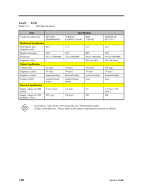 Page 461-28Service Guide1.4.25LCD
Table 1-33LCD SpecificationsItemSpecificationVendor & model nameHITACHI
LMG9900ZWCCTORiSAN
LM-FH53-22NAWIBM
ITSV45EGOLDSTAR
LP121S1-JMechanical SpecificationsLCD display area
(diagonal, inch)11.311.311.312.1Display technologySTNSTNTFTTFTResolutionSVGA (800x600)VGA (800x600)SVGA (800x600)SVGA (800x600)Supported colors----262,144 colors262,144 colorsOptical SpecificationContrast ratio30 (typ.)30 (typ.)100 (typ.)100 (typ.)Brightness (cd/m2
)70 (typ.)70 (typ.)70 (typ.)70...