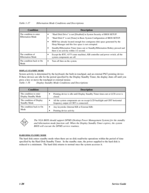 Page 521-34Service GuideTable 1-37Hibernation Mode Conditions and DescriptionsConditionDescriptionThe condition to enter
Hibernation Mode· “Hard Disk Drive” is not [Disabled] in System Security of BIOS SETUP.
· “Hard Disk 0” is not [None] in Basic System Configuration of BIOS SETUP.
· HDD has already located enough free contiguous disk space generated by the
Sleep Manager and this free space is not corrupted.
· Standby/Hibernation Timer times-out or Standby/Hibernation Hotkey pressed and
there is no activity...