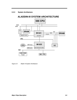 Page 62Major Chips Description2-52.2.3System ArchitectureM1521M1523ALADDIN-III SYSTEM ARCHITECTUREtag 8/11-bitTTLSRAM
208-PQFP/RTC/KBC328-BGA586 CPU
addrdataPCIISADRAM MDGCMA
CTLRIDE bus
HDD128K/256K
FlashXD - TTLUSB connFigure 2-2Alladin III System Architecture 