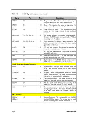 Page 692-12Service GuideTable 2-2M1521 Signal Descriptions (continued)SignalPinTypeDescriptionTRDYJE8I/OTarget Ready.  This indicates the target is ready to
complete the current data phase of transaction.STOPJE11I/OStop.  This indicates the target is requesting the
master to stop the current transaction.LOCKJE5I/OLock Resource Signal.  This indicates the PCI
master or the bridge intends to do exclusive
transfers.REQJ[3:0]D13, D11, D9, D7IBus request signals of PCI Masters.  When asserted,
it means the PCI...