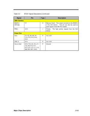 Page 70Major Chips Description2-13Table 2-2M1521 Signal Descriptions (continued)SignalPinTypeDescriptionUMA InterfaceMGNTJ/
GNTJ[4]F7OMemory Grant.  This output connects to the MGNTJ
of the GUI device.   This pin can also be used as
grant signal of the fifth PCI master.PRIOG15IPriority.  The high priority request from the GUI
device.Power PinsVCCF5, F6, G6, R6, R7,
F14, F15, P15, R15,
R16PVcc 3.3VVDD_5E14PVcc 5.0VVss or GndE15, T16, J9, J10, J11,
J12, K9, K10, K11,
K12, L9, L10, L11, L12,
M9, M10, M11, M12PGround 