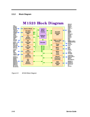 Page 732-16Service Guide2.3.2Block Diagram
M1523 Block DiagramDATA
Buffer
ControlAddress
BufferDecoderClock & ResetPCI BUS
Interface
UNITPCI
Arbiter
InterfaceISA
Interrupt
UNITPCI
Interrupt
UNITCPU
InterfaceUSB
Interface
(reserved)PCI
IDE
Master
InterfaceISA BUS
Interface
UNITDMA
Refresh
UNITPMU or APIC
InterfacePS2/AT
Keyboard
ControllerTimer
UNITMISC.
LogicREAL
Time
ClockPWG
CPURST
RSTDRV
OSC14MPCICLK
CBEJ[3:0]
AD[31:0]
FRAMEJ
TRDYJ
IRDYJ
STOPJ
DEVSELJ
SERRJ
PARPHOLDJ
PHLDAJFERRJ
IRQ[15:14]
IRQ[11:3]...