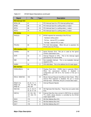 Page 76Major Chips Description2-19Table 2-3M1523 Signal Descriptions (continued)SignalPinTypeDescriptionPCI Interrupt UnitINTAJ_MI67IPCI Interrupt Input A or PCI interrupt polling input.INTBJ68I/OPCI Interrupt Input B or polling select_0 output.INTCJ69I/OPCI Interrupt Input C or polling select_1 output.INTDJ70I/OPCI Interrupt Input D or polling select_2 output.PCI ArbiterPHOLDJ66OM1523 requests the ownership of the PCI bus.
  Hardware setting option
  Pull low : internal RTC is enabled
  Pull high : external...