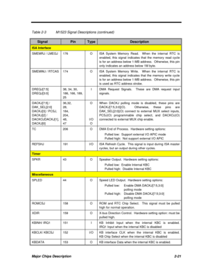 Page 78Major Chips Description2-21Table 2-3M1523 Signal Descriptions (continued)SignalPinTypeDescriptionISA InterfaceSMEMRJ / LMEGJ176OISA System Memory Read.  When the internal RTC is
enabled, this signal indicates that the memory read cycle
is for an address below 1-MB address.  Otherwise, this pin
only indicates an address below 1M byte.SMEMWJ / RTCAS174OISA System Memory Write.  When the internal RTC is
enabled, this signal indicates that the memory write cycle
is for an address below 1-MB address....