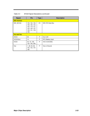 Page 80Major Chips Description2-23Table 2-3M1523 Signal Descriptions (continued)SignalPinTypeDescriptionIDE InterfaceIDE_D[15:0]135, 132, 130,
128, 126, 124,
122, 119, 121,
123, 125, 127,
129, 131, 133,
136I/OIDE ATA Data BusVcc and VssVCC353PVcc 3.3VVCC5/VBAT14PRTC Battery InputVCC540, 72, 105,
120, 156, 208PVCC 5.0V(VDD)Vss1, 26, 52, 82,
104, 134, 157,
182PVss or Ground. 