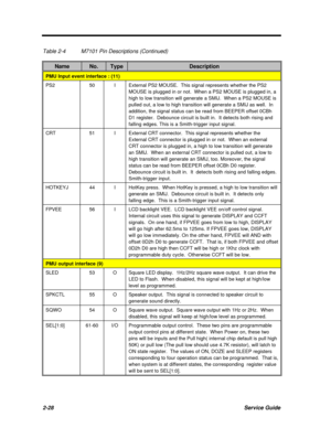 Page 852-28Service GuideTable 2-4M7101 Pin Descriptions (Continued)NameNo.TypeDescriptionPMU Input event interface : (11)PS250IExternal PS2 MOUSE.  This signal represents whether the PS2
MOUSE is plugged in or not.  When a PS2 MOUSE is plugged in, a
high to low transition will generate a SMIJ.  When a PS2 MOUSE is
pulled out, a low to high transition will generate a SMIJ as well.  In
addition, the signal status can be read from BEEPER offset 0CBh
D1 register.  Debounce circuit is built in.  It detects both...