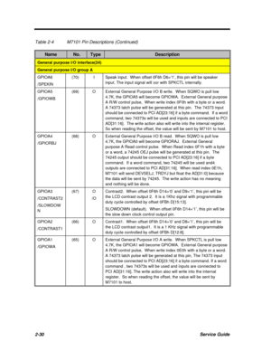 Page 872-30Service GuideTable 2-4M7101 Pin Descriptions (Continued)NameNo.TypeDescriptionGeneral purpose I/O interface(24)General purpose I/O group AGPIOA6
/SPEKIN(70)ISpeak input.  When offset 0F6h D6=‘1’, this pin will be speaker
input. The input signal will xor with SPKCTL internally.GPIOA5
/GPIOWB(69)OExternal General Purpose I/O B write.  When SQWO is pull low
4.7K, the GPIOA5 will become GPIOWA.  External General purpose
A R/W control pulse,  When write index 0F0h with a byte or a word.
A 74373 latch...