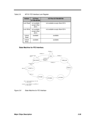 Page 96Major Chips Description2-39Table 2-9M7101 PCI Interface Lock RegisterActionI/O Port0178h/0078hI/O Port 017Ah/007AhLock Readnot available
except offset
0D1hnot available except offset 0D1hLock Writenot available
except offset
0D1hnot available except offset 0D1hUnlock
ReadavailableavailableUnlock
WriteavailableavailableState Machine for PCI Interface.
FRAMEJ=1IDLEnocycle=1, when FRAMEJ=1 and IRDYJ=1.
             =0, when others.HIT=1, when read/write port 178-17B.
=0, when others.FRAMEJ=1
FRAMEJ=0...