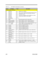 Page 1072-50Service GuideTable 2-10C&T 65550 Pin Descriptions (continued)Pin#Pin NameTypeDescriptionPCI Bus Interface (continued)90
91
92
93
94
95
96
97
98CA0 (P16)
CA1 (P17)
CA2 (P18)
CA3 (P19)
CA4 (P10)
CA5 (P21)
CA6 (P22)
CA7 (P23)
CA8 (BLANK)Out
Out
Out
Out
Out
Out
Out
Out
I/OAddress bus for DRAM C.
CA0-7 may be configured as flat panel data output (P16-23).
See also pins 71-88 (in Flat Panel Display interface pin
descriptions section).
CA8 may be configured as VAFC BLANK# out or vertical
reference input...