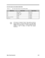 Page 112Major Chips Description2-55BUS OUTPUT SIGNAL STATUS DURING STANDBY MODETable 2-12Bus Output Signal Status During Standby Mode65550 Pin#Signal NameSignal Status53ACTI / A26Driven Low54EBABKL / A27Driven Low24LRDY# / RDYTri-Stated25LDEV#Tri-Stated51-44, 41-40, 38-33D0-15Tri-Stated20-13, 8-1D16-31Tri-StatedS/TS stands for Sustained Tri-state. These signals are driven by
only one device at a time are driven high for one clock before
released, and are not driven for at least one cycle after being
released by...