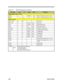 Page 1472-90Service GuideTable 2-15YMF715 Descriptions (Continued)Pin namePinsI/OTypeSizeFunctionMulti-purpose Dins: 13 pinsSEL2-03I+CMOS2mARefer to “Multi-purpose pins” sectionMP9-0l0I+/OTTL4mARefer to “multi-purpose pins” sectionOthers: 27 pinsGPO - GP34IA--Game PortGP4- GP74I+Schmitt2mAGame PortRXD1I+Schmitt2rnAMIDI Data ReceiveTXD1OTTL4mAMIDI Data Transfer/VOLUP1I+Schmitt2mAHardware Volume (Up)/VOLDWlI+Schmitt2mAHardware Volume (Down)X3311ICMOS2mA33.8688 MHzX33O1OCMOS2mA33.8688 MHzX24I1ICMOS2mA24.576...