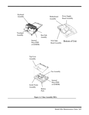 Page 123                                                                                     Model 60x Maintenance Data  A-5
Figure A-3  Base Assembly FRUs
Keyboard 
Assembly
Touchpad
Assembly
Internal
Drive (FDD
or CD-ROM)
Heat Sink
Assembly
Power Supply
Board Assembly Motherboard
Assembly
Bottom of UnitVGA Video
Board Assembly
Battery
Pack
Fan Assembly
Inside Frame
Assembly
Top Cover
Assembly
Internal
Drive (FDD
or CD-ROM) 