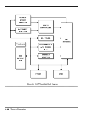 Page 604-14   Theory of Operation
Figure 4-6  M6377 Simplified Block Diagram
ACTIVITY
MONITOR
EL TIMER
PROGRAMABLE
APM TIMER
x 2
BATTERY
MONITOR
GPIO
SMI
HANDLER
STATE
CONTROLLER
WAKEUP
EVENT
HANDLER
BUS
INTERF
ACE
Timebase
OTHER 