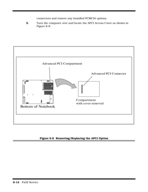 Page 1086-14   Field Service 
connectors and remove any installed PCMCIA options.
3. Turn the computer over and locate the APCI Access Cover as shown in 
Figure 6-8.
Figure 6-8  Removing/Replacing the APCI Option
Bottom of Notebook
Advanced PCI Compartment
Compartment 
with cover removed
Advanced PCI Connector 