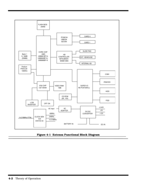 Page 544-2   Theory of Operation
Figure 4-1  Extensa Functional Block Diagram
Bank 1
8, 16MB
(DIMM)
PentiumP55CLM-166MHz
CORE CHIPUMC UM8891BF-N,
UM8892BF-N,
UM8886BF-N
VGA CHIP
C&T 65548
CRT ONLCMINVERTER
FLASH BIOS
256KB
PCMCIAOMEGA
82C094
KB
CONTROLLER
MITSUBISHI
M38813M4
SUPER I/O
NS PC87336VLJ
GLIDE PAD
EXT. KB/MOUSE
INTERNAL KB
CARD 1
CARD 0
FDD
HDD
PRINTER
CLOCK GEN
ICS
AV9154-43
ACADAPTERDC/DCCONVERTER
14.318MHz
24MHz
66MHz
14.318MHz XTAL
BATTERY IN
+3.45V
+5V
+12V
DC-IN
COM1
CD-ROM
(8X, 10X)
AC Input...