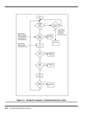 Page 625-2   Troubleshooting Procedures
Figure 5-1  Notebook Computer Troubleshooting Flow Chart
START
COMPUTER
TROUBLE
INDICATION
?
DEAD
COMPUTER
SYMPTOMS
?
RUN
SELF TEST
ERROR
MESSAGE
?
MODEM
PROBLEM
?
RUN
DIAGNOSTICS
DIAGNOSTICS
ERROR MSG
?
NO
YES
NO
YESSEE PARAGRAPH
5.3.5
NO
YESSEE PARAGR APHS
5.3.3.1 and 5.3.3.2
NO
See Paragraphs
5.3.1 &  5.3.2
NO
YES
YES
SEE PARAGRAPH
 5.5 
When Power button 
is pressed, no indication
of power is present (dark
LCD, no Status icons lit, 
no disk drive activity, etc.)
Press...