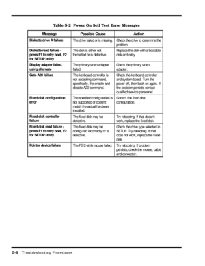 Page 665-6   Troubleshooting Procedures
Table 5-2  Power On Self Test Error Messages
Message Possible Cause Action
Diskette drive A failure
The drive failed or is missing. Check the drive to determine the
problem.
Diskette read failure -
press F1 to retry boot,  F2
for SETUP utilityThe disk is either not
formatted or is defective.Replace the disk with a bootable
disk and retry.
Display adapter failed,
usi ng al ternateThe primary video adapter
failed.Check the primary video
adapter.
Gate A20 failure
The...