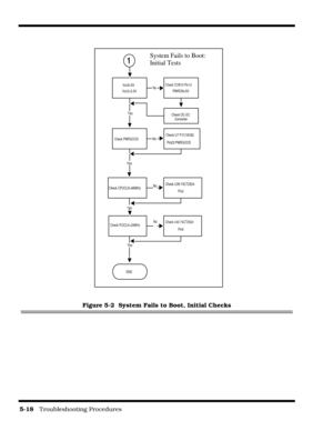 Page 785-18   Troubleshooting Procedures
Figure 5-2  System Fails to Boot, Initial Checks
1
Vcc5=5V
Vcc3=3.3VCheck CON10 Pin13
PWRON=5V
Check DC-DC
Converter
Check PWRGOODCheck U7 P1C16C62
Pin23 PWRGOOD
Yes
No
Yes
No
Check CPUCLK=66MHzCheck U39 74CT2524
Pin2
Check PCICLK=33MHzCheck U40 74CT2524
Pin6
END
Yes
Yes
No
No
System Fails to Boot:
Initial Tests 