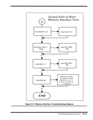 Page 79                                                                                           Troubleshooting Procedures    5-19  
Figure 5-3  Memory Interface Troubleshooting Diagram
2
Check MEMVCC=3.3VCheck CN10 Pin 10
Check RAS0, CAS(0~7)
SignalsCheck RP45, RP86,
RP87
Check MAC(0~11)Check RP39, RP47,
RP51
Check MD(0~63)
Check U12, U15, U22,
U27, U28, U31, U32, &
U33 Pin 2, 3, 4, 5, 7, 8,
9, 10, 41, 42, 43, 44, 46,
47, 48, & 49
END
Yes
No
Yes
Yes
Yes
No
No
No
Memory Interface TestsSystem Fails to Boot: 