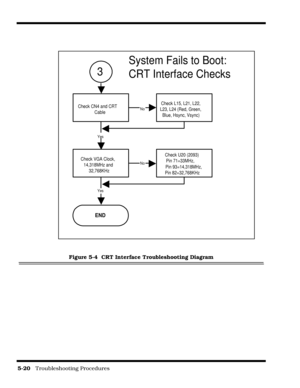 Page 805-20   Troubleshooting Procedures
Figure 5-4  CRT Interface Troubleshooting Diagram
Check CN4 and CRT
CableCheck L15, L21, L22,
L23, L24 (Red, Green,
Blue, Hsync, Vsync)
Check VGA Clock,
14,318MHz and
32,768KHzCheck U20 (2093)
Pin 71=33MHz,
Pin 93=14,318MHz,
Pin 82=32,768KHz
END
Yes
No
Yes
No
3
System Fails to Boot:
CRT Interface Checks 