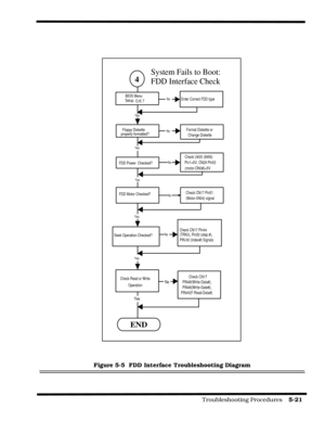 Page 81                                                                                           Troubleshooting Procedures    5-21  
Figure 5-5  FDD Interface Troubleshooting Diagram
4
BIOS MenuSetupEnter Correct FDD type
Floppy Diskette
properly formatted?Format Diskette or
Change Diskette
FDD Power  Checked?
Check U605 (9956)
Pin1=5V, CN29 Pin53
(motor-ON0#)=5V
FDD Motor Checked?Check CN17 Pin51
(Motor-0N04) signal
END
Yes
No
Yes
Yes
No
No
No
Seek Operation Checked?
Check Read or Write
Operation
Check CN17...