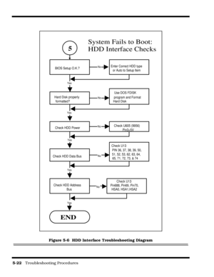 Page 825-22   Troubleshooting Procedures
Figure 5-6  HDD Interface Troubleshooting Diagram
5
BIOS Setup O.K.?Enter Correct HDD type
or Auto to Setup Item
 Hard Disk properly
formatted?
Use DOS FDISK
program and Format
Check HDD PowerCheck U605 (9956)
Pin3=5V
Check HDD Data Bus
PIN 36, 37, 38, 39, 50,
51, 52, 53, 62, 63, 64,
END
Yes
No
Yes
Yes
No
No
No
Check HDD Address
Bus
Check U13
 Pin688, Pin69, Pin70,
HSA0, HSA1,HSA2
Yes
Yes
No
Hard Disk
Check U13
65, 71, 72, 73, & 74
System Fails to Boot:
HDD Interface...