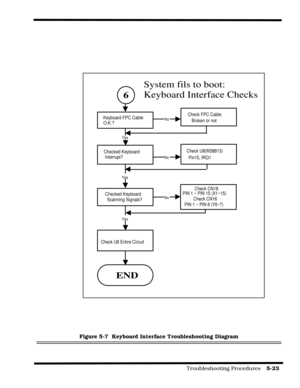 Page 83                                                                                           Troubleshooting Procedures    5-23  
Figure 5-7  Keyboard Interface Troubleshooting Diagram
6
Keyboard FPC Cable
O.K.?Check FPC Cable:
Broken or not
Checked Keyboard
Interrupt?Check U8(M38813)
Pin15, IRQ1
Checked Keyboard
Scanning Signals?
END
Yes
No
Yes
No
Check CN18
PIN 1 ~ PIN 15 (X1~15)
Check CN16
PIN 1 ~ PIN 8 (Y0~7)
Check U8 Entire Circuit
Yes
No
System fils to boot:
Keyboard Interface Checks 