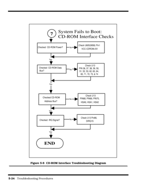 Page 845-24   Troubleshooting Procedures
Figure 5-8  CD-ROM Interface Troubleshooting Diagram
7
Checked  CD-ROM Power?Check U605(9956) Pin1
VCC-CDROM=5V
Checked  CD-ROM Data
Bus?Check U13
PIN 36, 37, 38, 39, 50,
51, 52, 53, 62, 63, 64,
65, 71, 72, 73, & 74
Checked CD-ROM
Address Bus?Check U13
PIN68, PIN69, PIN70,
HSA0, HSA1, HSA2
Checked  IRQ Signal?Check U13 Pin86,
DIRQ15
END
Yes
No
Yes
Yes
Yes
No
No
No
System Fails to Boot:
CD-ROM Interface Checks 