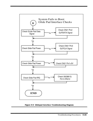 Page 85                                                                                           Troubleshooting Procedures    5-25  
Figure 5-9  Glidepad Interface Troubleshooting Diagram
System Fails to Boot:
Glide Pad Interface Checks
8
Check GLide Pad Data
SignalCheck CN21 Pin2
GLPDATA Signal
Check Glide Pad Power
Check CN21 Pin3
GLPCLK Signal
Check Glide Pad PowerCheck CN21 Pin1=5V
Check Glide Pad IRQCheck U8(38813)
Pin14 IRQ12
END
Yes
No
Yes
Yes
Yes
No
No
No 