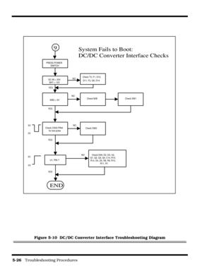 Page 865-26   Troubleshooting Procedures
Figure 5-10  DC/DC Converter Interface Troubleshooting Diagram
PRESS POWER
SWITCH
9
DC-IN = 20V
BAT = 12VCheck T3, F1, D12,
D11, F2, Q5, D14
SW2 = 5VCheck M/BCheck SW1
Check CN33 PIN4
 for low pulseCheck SW2
U1, PIN 7
Check D29, D2, D3, U2,
Q1, Q2, Q3, Q4, C14, R13,
R14, D4, D5, R8, R9, R10,
R11, R1
0V
5V
END
NO
YES
NO
NO
NO
YES
YES
YES
5V
0V
System Fails to Boot:
DC/DC Converter Interface Checks 