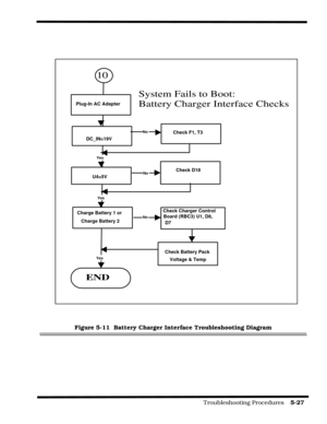 Page 87                                                                                           Troubleshooting Procedures    5-27  
Figure 5-11  Battery Charger Interface Troubleshooting Diagram
System Fails to Boot:
Battery Charger Interface Checks
DC_IN=19V
Check F1, T3
U4=5V
Check D18
Charge Battery 1 or
Charge Battery 2Check Charger Control
Board (RBC3) U1, D8,
D7
Check Battery Pack
Voltage & Temp
END
Yes
No
Yes
Yes
No
No
Plug-In AC Adapter
10 