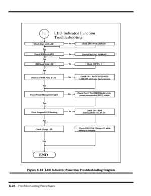 Page 885-28   Troubleshooting Procedures
Figure 5-12  LED Indicator Function Troubleshooting Diagram
Check Caps Lock LEDCheck CN11 Pin4 CAP#=0V
Check NUM Lock LEDCheck CN11 Pin7 NUM#=0V
HDD Read/Write LEDCheck CN7 Pin 3
END
Yes
No
Yes
Yes
No
No
Check CD-ROM, FDD, & LED
Check Power Management LED
Check CN11 Pin2 CD/FDD/HDD-
LED#=OV, while any device access
Check Con11 Pin5 PMUEN#=0V, while
power management (BIOS) enable
Yes
Yes
No
No
Clock Suspend LED Blanking
Check Charge LED
Check CN11 Pin6
SUS-LED#=5V~0V,...