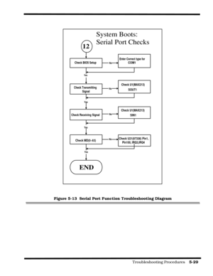 Page 89                                                                                           Troubleshooting Procedures    5-29  
Figure 5-13  Serial Port Function Troubleshooting Diagram
12
Check BIOS Setup
Enter Correct type for
COM1
Check Transmitting
Signal
Check U1(MAX213)
SOUT1
Check Receiving Signal
Check U1(MAX213)
SIN1
Check MD(0~63)Check U21(87338) Pin1,
Pin100, IRQ3,IRQ4
END
Yes
No
Yes
Yes
Yes
No
No
No
System Boots:
Serial Port Checks 