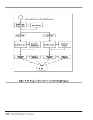 Page 905-30   Troubleshooting Procedures
Figure 5-14  Suspend Function Troubleshooting Diagram
Suspend Function Troubleshooting 13
Check BIOS Power
Management SetupEnter Correct type
Suspend to RAMSuspend to Disk
Check Suspend SignalCheck U9 Pin 3
(SUSPEND#=0V)
Check Resume
OperationCheck U9 Pin 3
Suspend#= 5V
END
Yes
No
Yes
Yes
Yes
NoCheck Suspend SignalCheck U9 Pin 3
Susepend
Check Resume
OperationCheck U9 Pin 3
Suspend#=5V
Yes
Yes
No
NoNo 