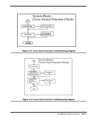 Page 91                                                                                           Troubleshooting Procedures    5-31  
Figure 5-15  Cover Switch Function Troubleshooting Diagram
Figure 5-16  Cover Close Function Troubleshooting Diagram
Check BIOS SetupEnter Correct Value
Check SwitchPress Cover Switch
Check COVSW#=0V
END
Yes
No
Yes
No
System Boots:
Cover Switch Function Checks
14
15
Cover Close Check
Check COVSW#:Check D18, R112,C58
Check COVSW#:Normally HighLow pulse when Cover
ClosesCheck D18,...