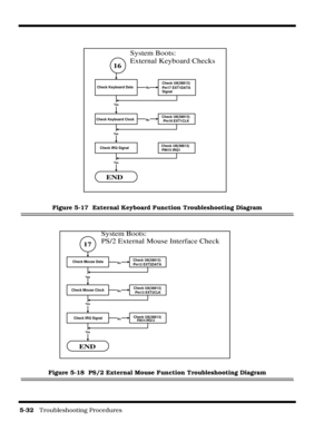 Page 925-32   Troubleshooting Procedures
Figure 5-17  External Keyboard Function Troubleshooting Diagram
Figure 5-18  PS/2 External Mouse Function Troubleshooting Diagram
16
Check Keyboard DataCheck U8(38813)
Pin17 EXT1DATA
Signal
Check Keyboard ClockCheck U8(38813)
Pin16 EXT1CLK
Check IRQ SignalCheck U8(38813)
PIN15 IRQ1
END
Yes
No
Yes
Yes
No
System Boots:
External Keyboard Checks
17
Check Mouse DataCheck U8(38813)
Pin12 EXT2DATA
Check Mouse ClockCheck U8(38813)
Pin13 EXT2CLK
Check IRQ SignalCheck...