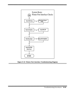 Page 93                                                                                           Troubleshooting Procedures    5-33  
Figure 5-19  Printer Port Interface Troubleshooting Diagram
18
Check BIOS SetupEnter Correct Type ofPrinter
Check the Data BusCheck RP5, RP7
Check Busy Signal
END
Yes
No
Yes
No
Check RP2 Pin6(BUSY)
Check U21(87338)
Entire Circuit
Yes
No
System Boots:
Printer Port Interface Checks 