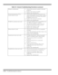 Page 745-14   Troubleshooting Procedures
Table 5-5  General Troubleshooting Procedures (continued)
M em o ry  m alfu n ctio n 1 .  C h eck  if th e m em o ry  m o d u le is in serted
properly.
2.  Replace the memory module.
3. Replace the m otherboard.
External keyboard or PS/2
mouse doesn’t work1.  C heck if the keyboard or the m ouse are
connected properly. C heck if the Y-cable is
bein g  u sed . P ow er off sy stem  first before
plugging in the device.
2.  Replace the keyboard or m ouse.
3. Replace the m...